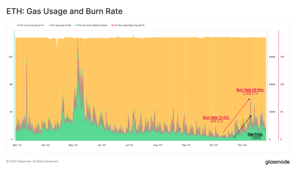 Ethereum - increase in gas fees on Ethereum