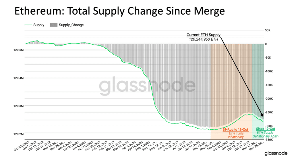 Ethereum - ETH supply becomes deflationary