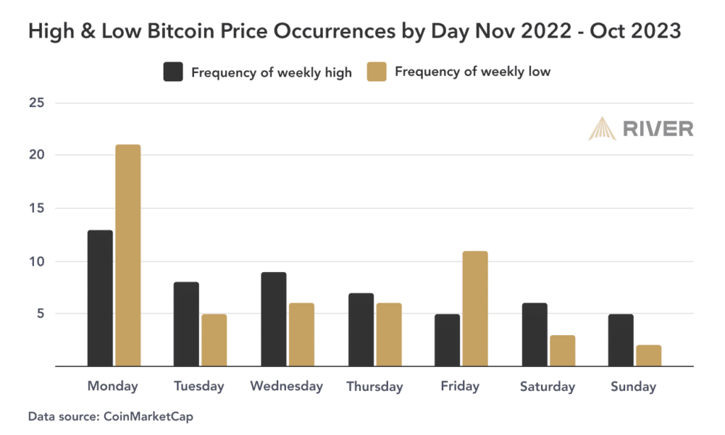 High & low Bitcoin price occurences by day in 2023