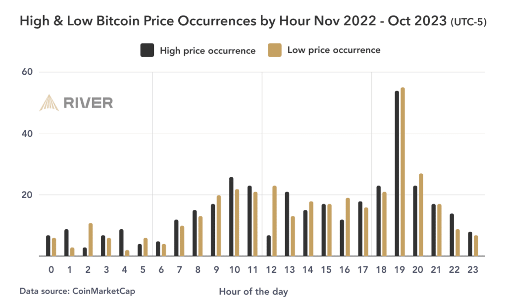 High & low bitcoin price occcurences by hour in 2023