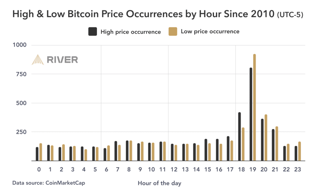 High & low bitcoin price occurences by hour since 2010