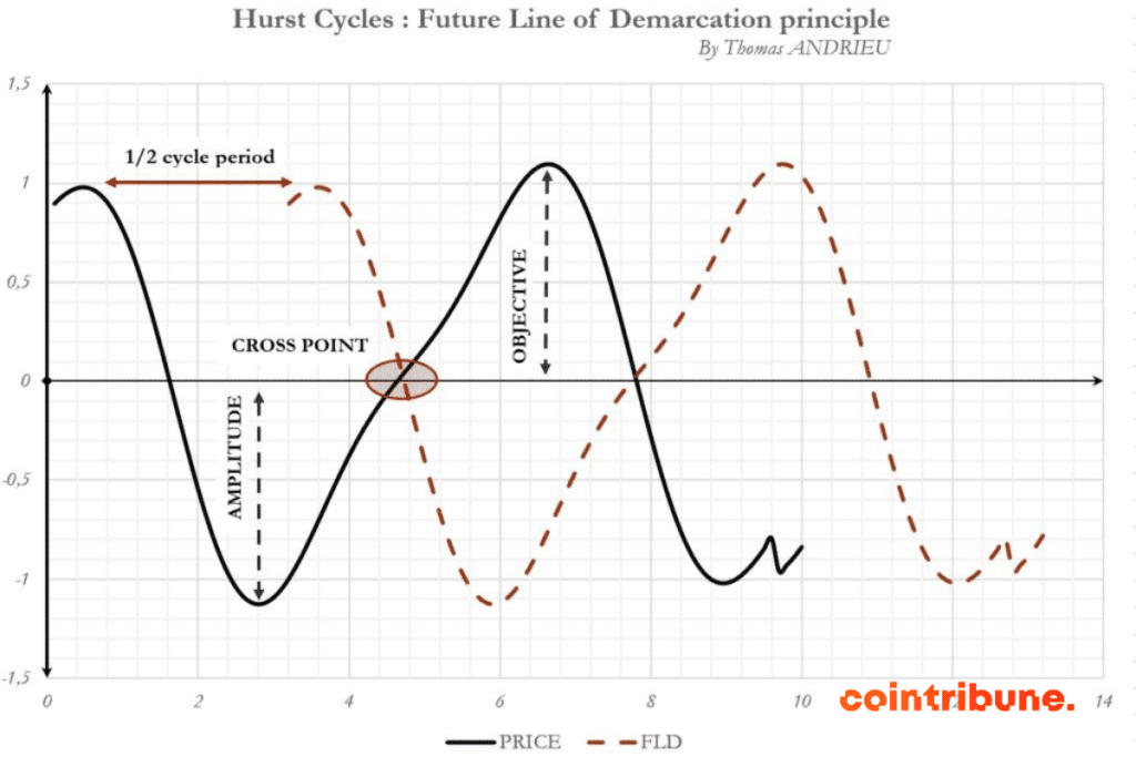 The Hurst cycle
