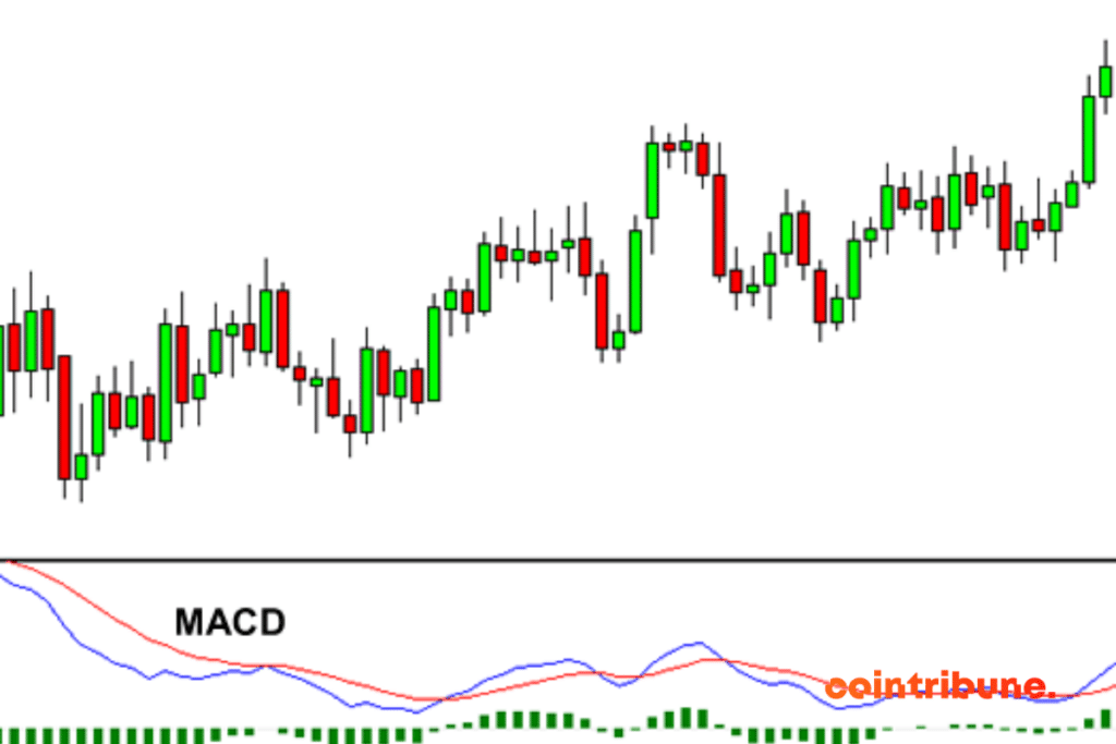 The MACD technical indicator