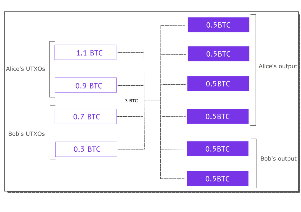 Bitcoin coinjoin