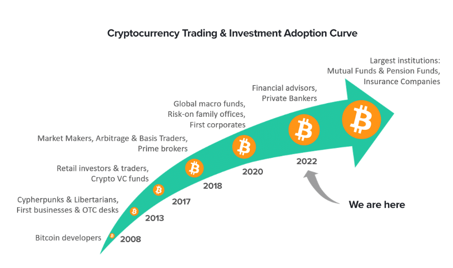 adoption, bitcoin, performance