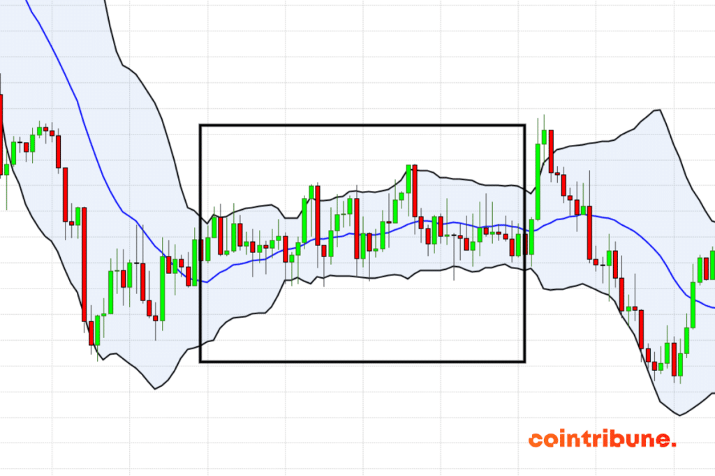 Les bandes de Bollinger, un indicateur technique utilisé pour évaluer la volatilité