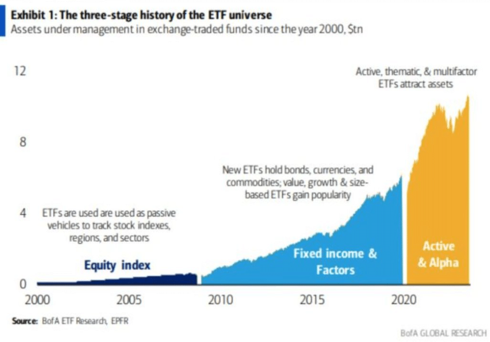 etf, création, performance