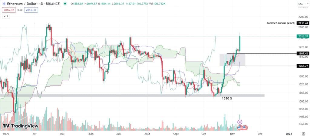 Crypto - Analyse grapique sur Etherem en D1 - source : TradingView