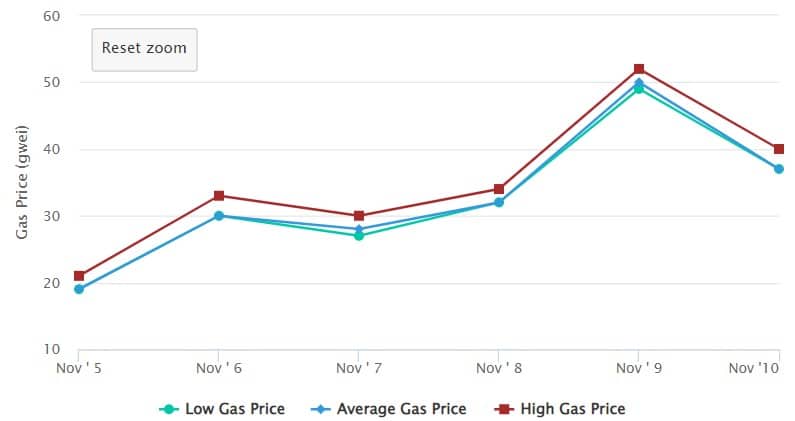 Ethereum - graphique du prix du gaz Ethereum 