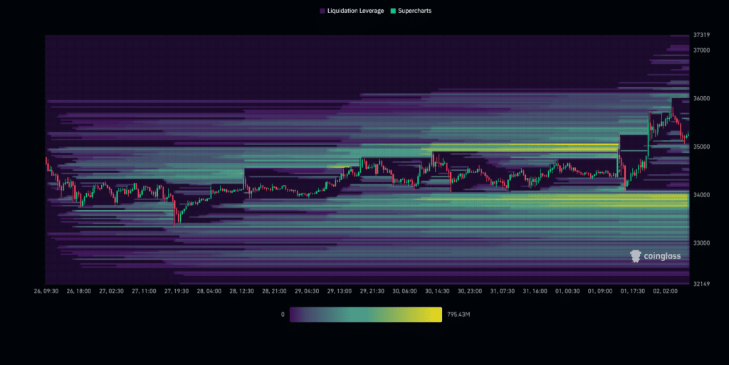 BTC Liquidation Heatmap