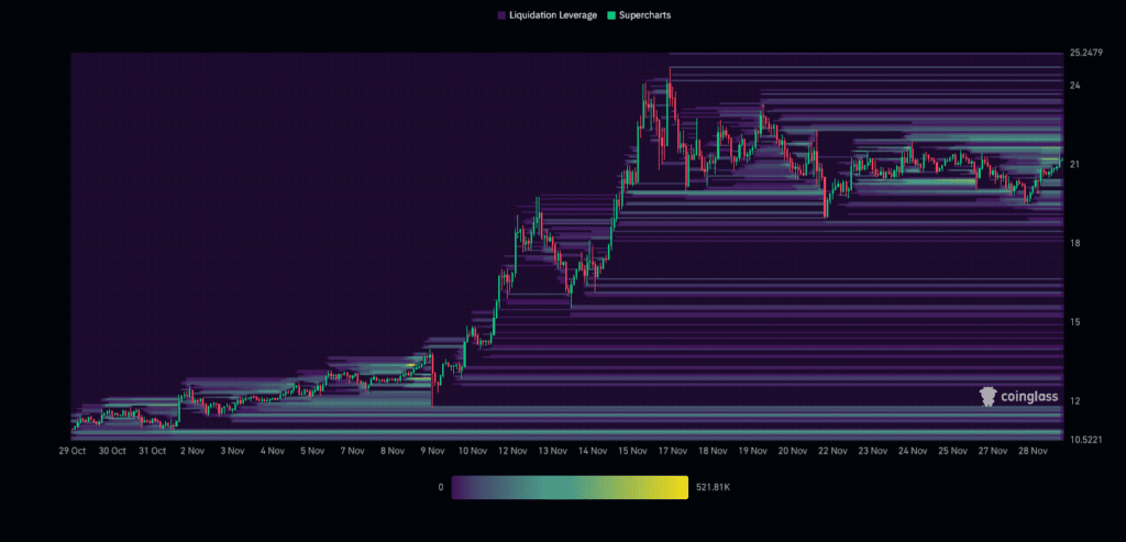 AVAX Liquidation Heatmap