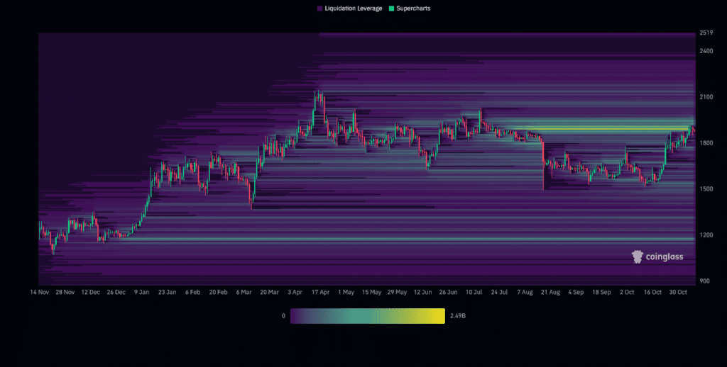 ETH/USDT Liquidation Heatmap