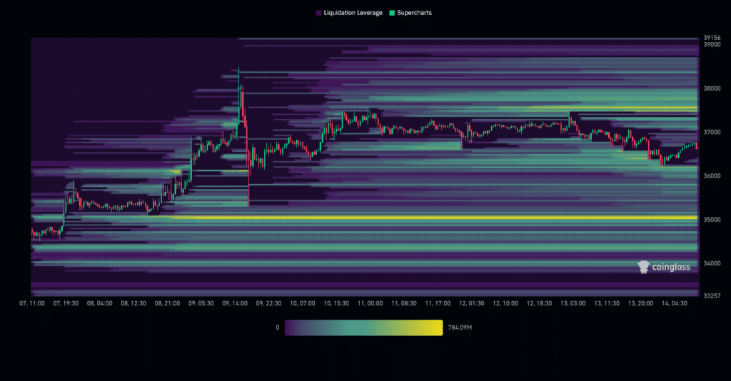 BTC Liquidation Heatmap