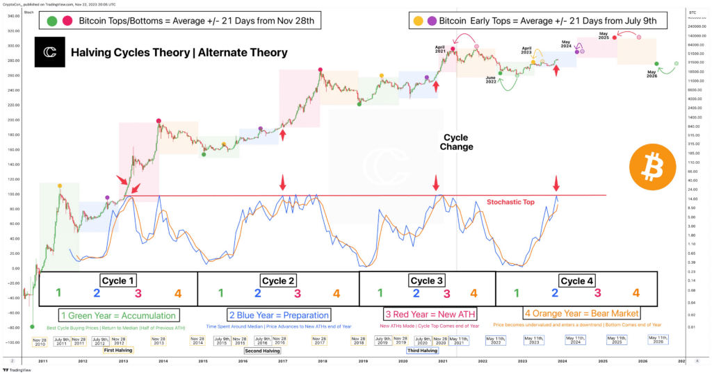 The alternative theory predicts a Bitcoin bull run sooner than expected