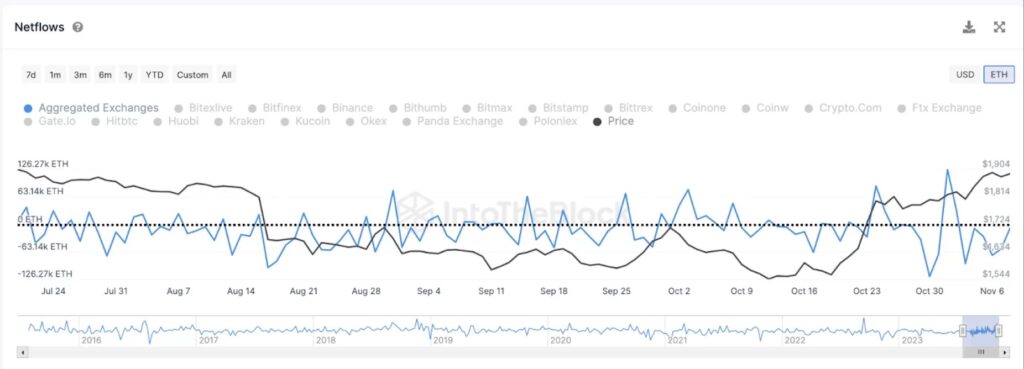 Crypto - graphique montrant le net inflow sur Ethereum - source : IntoTheBlock