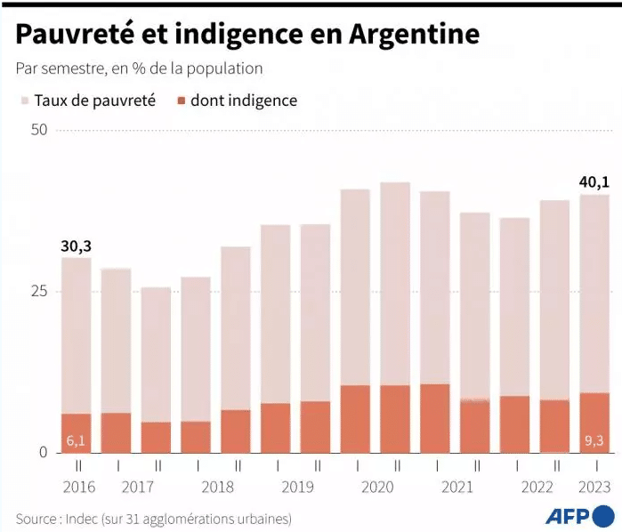 pauvreté, argentine