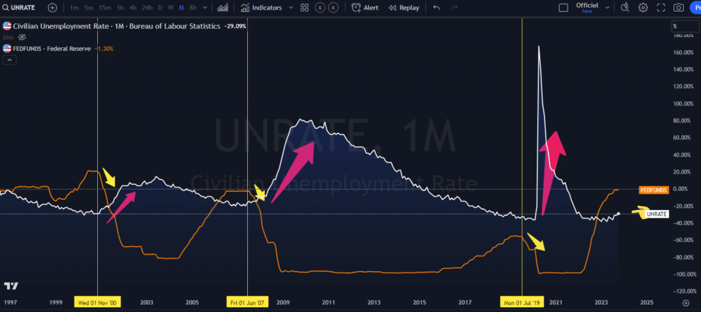 recession, pivot, unemployment