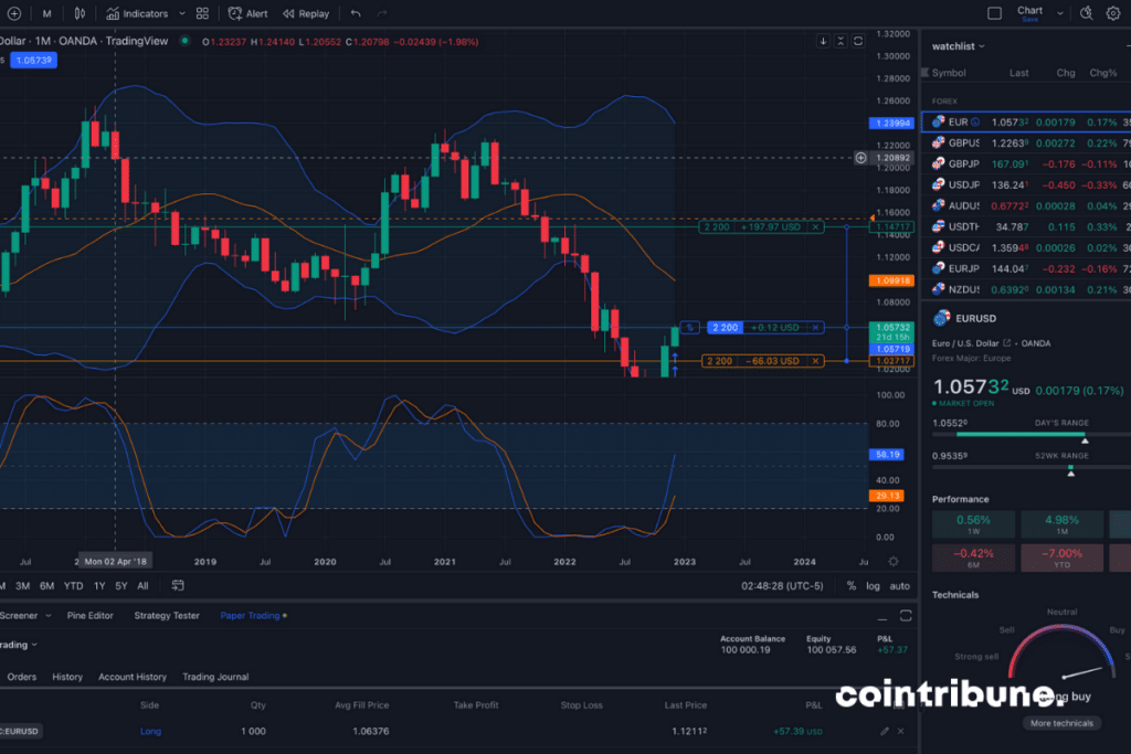 La plateforme d'analyse de graphiques TradingView