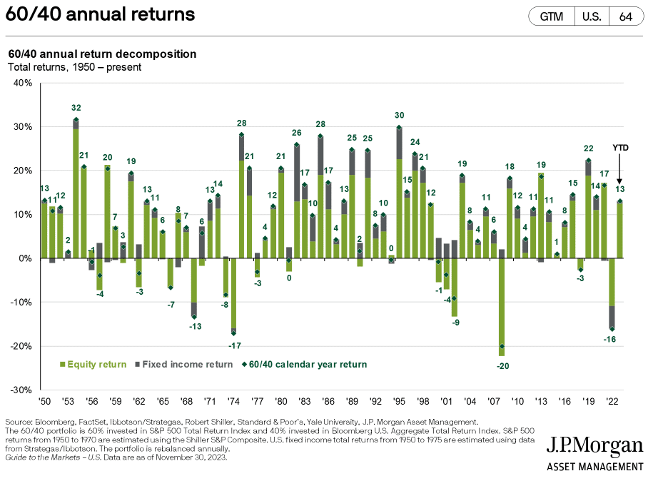 60/40 portfolio, performance, drawdown