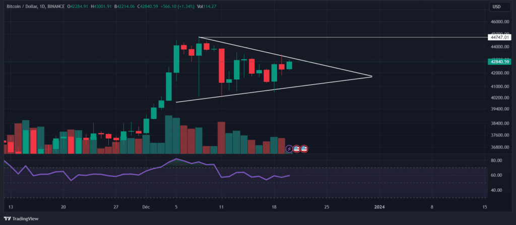 Bitcoin - BTC daily chart