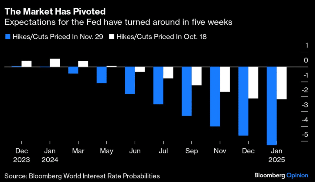 pivot, rates, decrease