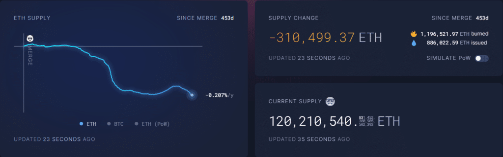 Ethereum - Graphique montrant la diminution de l'offre totale d'ETH en circulation