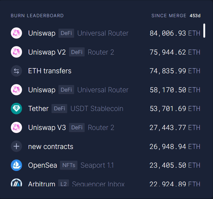 Ethereum - liste des leaders de brûlure d'Eth