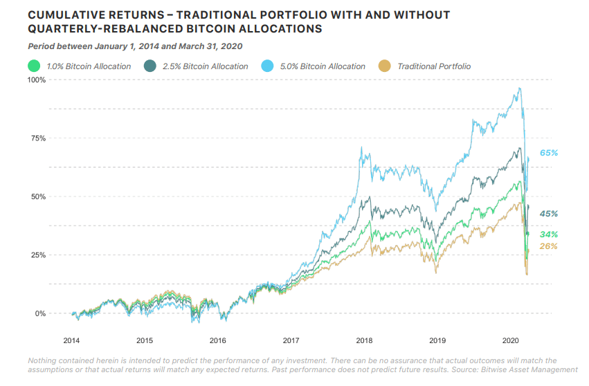 bitcoin, performance, drawdown