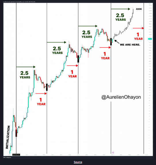 bitcoin, performance, cycle