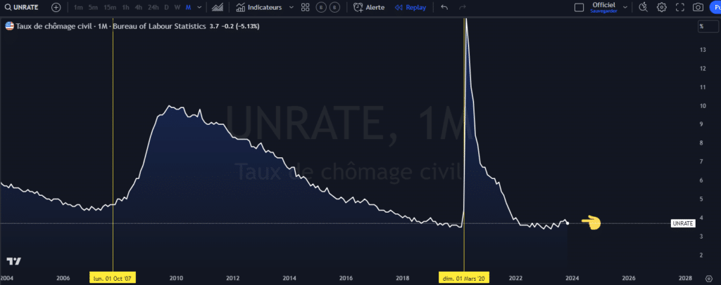 chômage, cycle, croissance