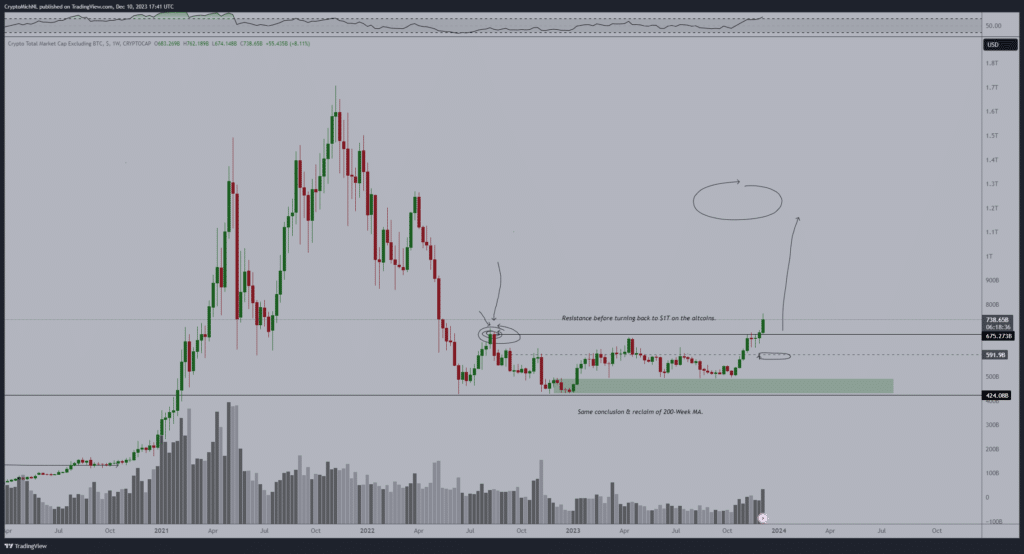 crypto - graphique du market cap total des Altcoins