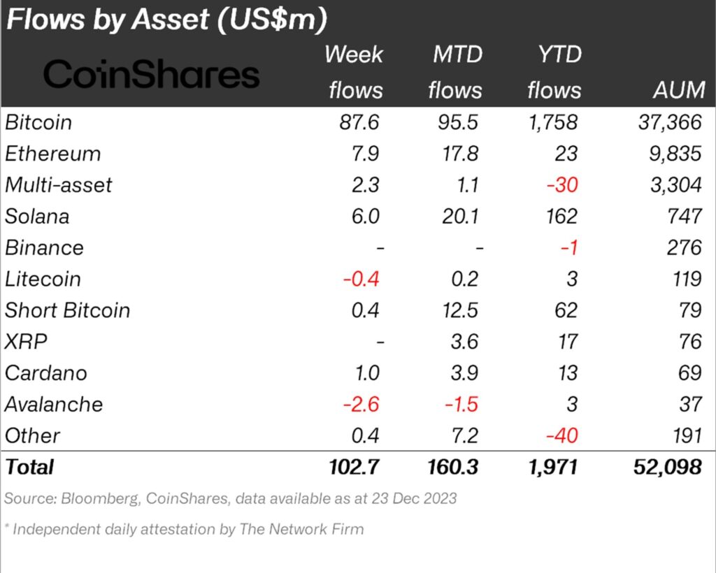 Crypto - charts showing the influx of capital into the crypto market, with Bitcoin leading