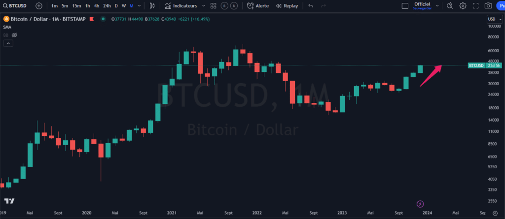 bitcoin, performance, contrôle