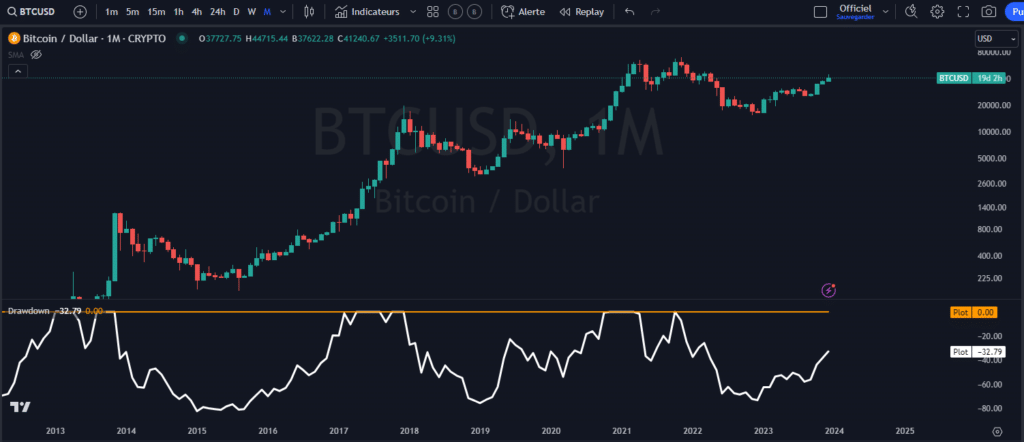 bitcoin, performance, drawdown