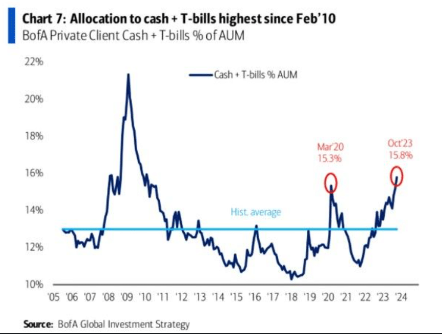 cash, high yield, performance