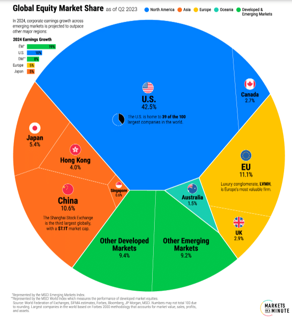 us, control, financial markets