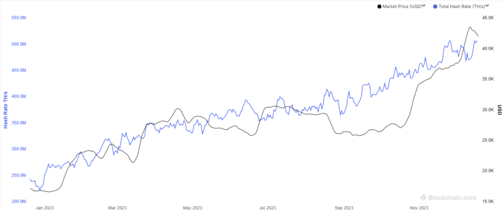 Bitcoin - Bitcoin hashrate chart with price