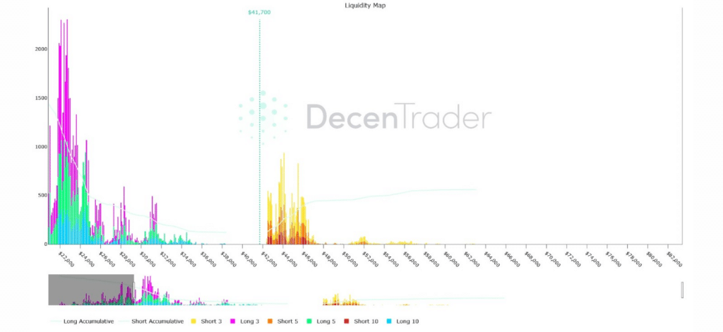 BTCUSD Liquidity Map