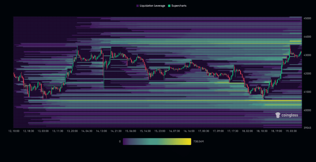 BTC Liquidation Heatmap