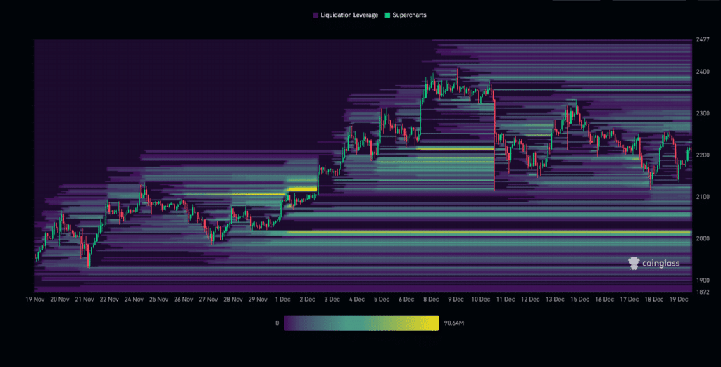 ETH/USDT Liquidation Heatmap