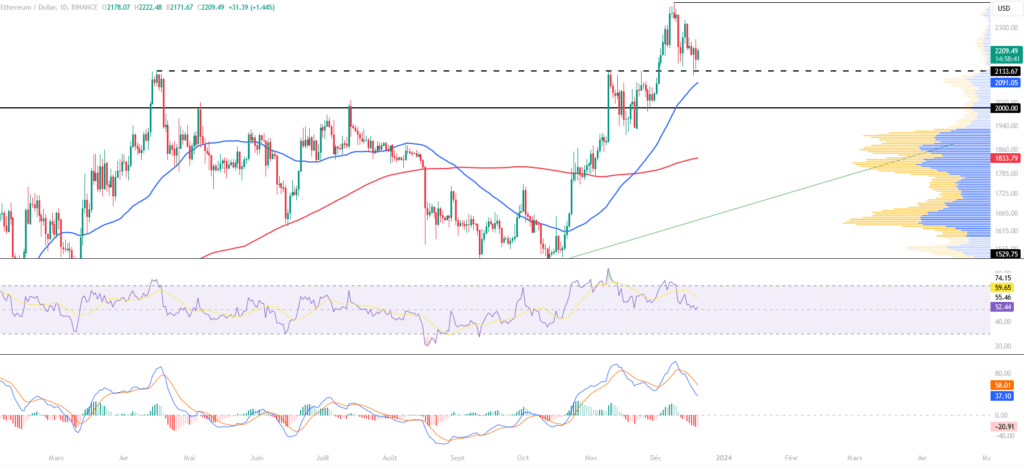 Graphique journalier d'ETH/USD