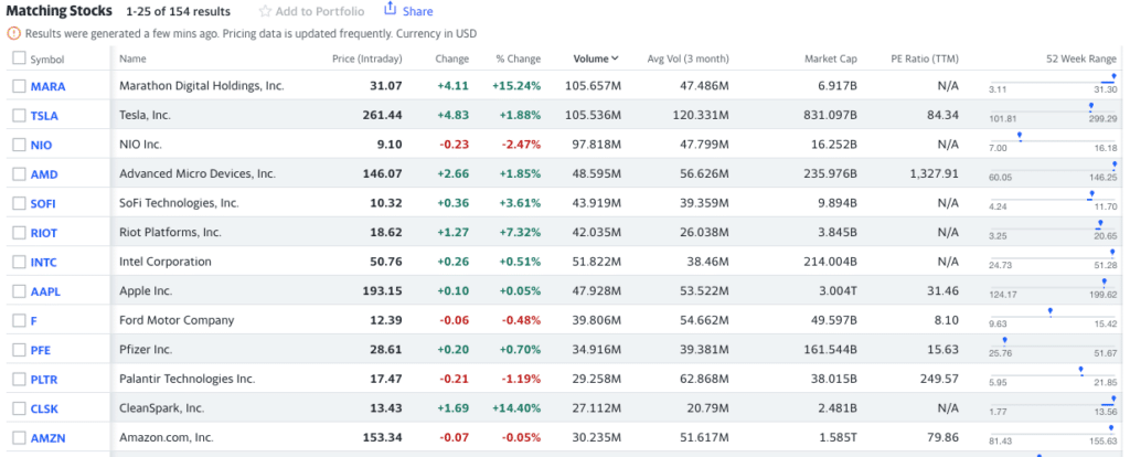 Bitcoin Mining shares, Marathon Digital were the most traded in the last 24 hours.