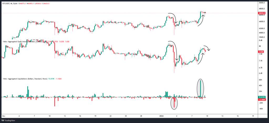 Bitcoin Open Interest & Liquidations