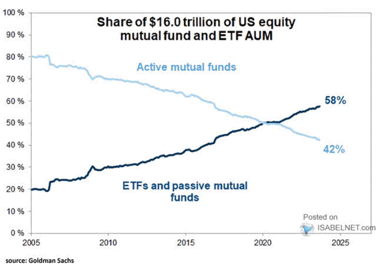 etf, active management, passive management