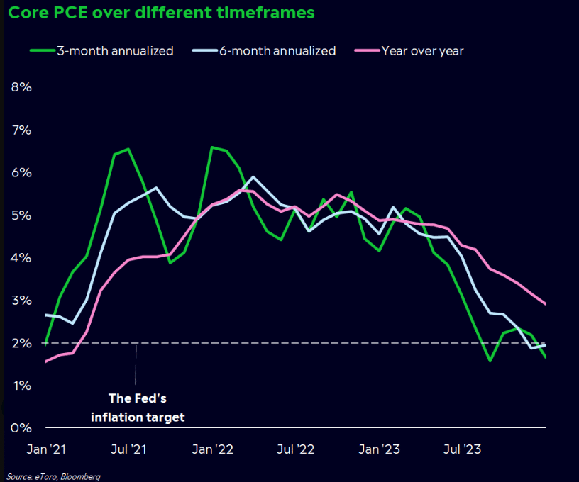 inflation, FED, rebond