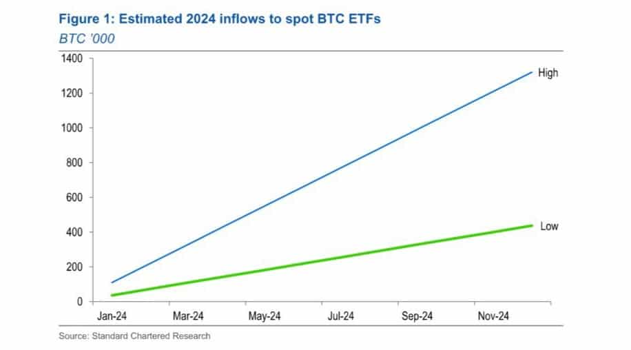 Bitcoin - un graphique montrant une projection des afflux sur le marché des ETF BTC 