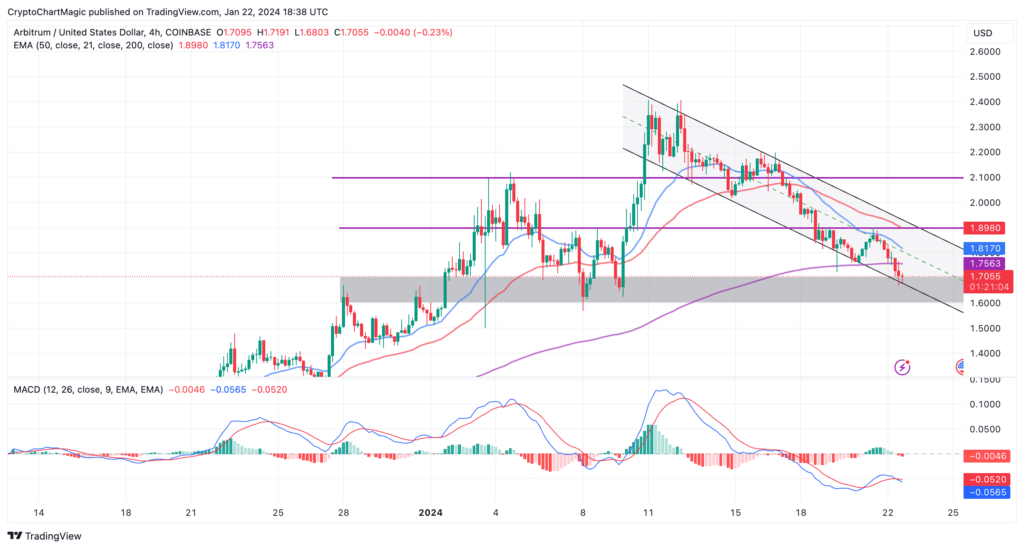 Crypto : analyse sur le graphique de ARB