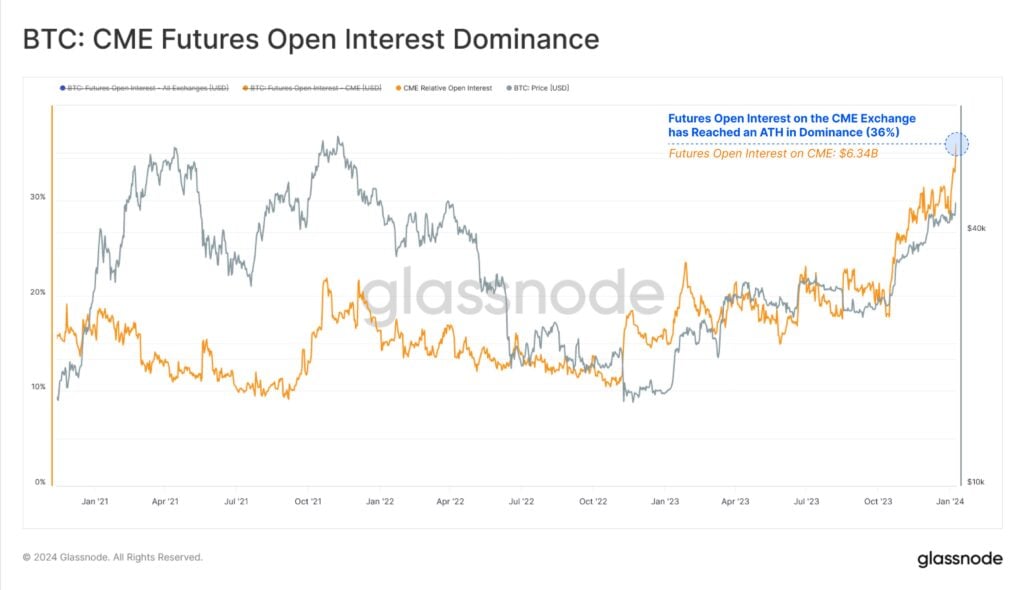 Bitcoin - graphique montrant l'évolution des Futures Open Interest sur BTC sur la bourse CME