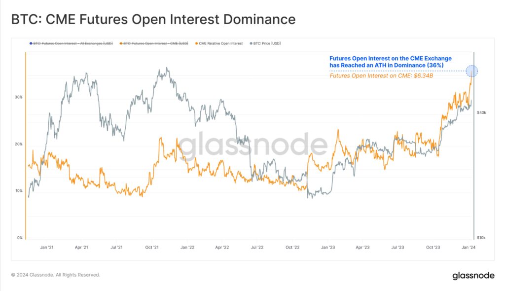 Bitcoin - chart showing the evolution of Futures Open Interest on BTC on the CME exchange