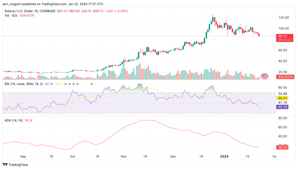 Crypto : analyse sur le graphique de SOL/USD